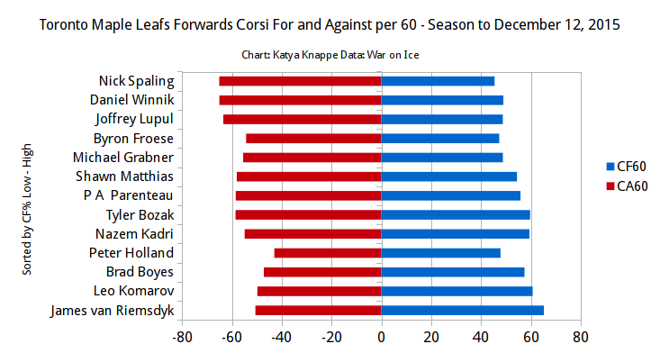 Leafs Forwards shots for and against