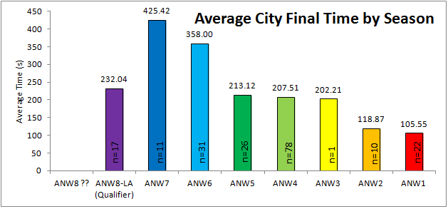Averarge_20city_20Final_20times_20by_20season_zps0h9mieig.0.png