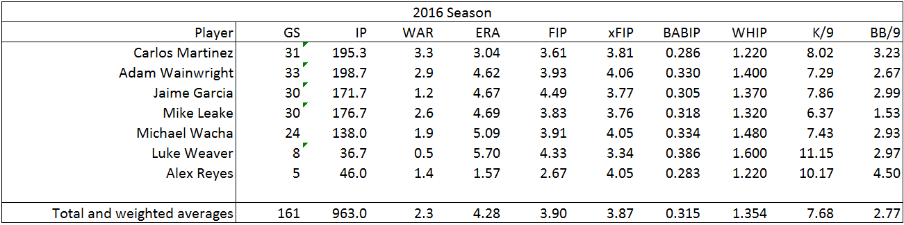 Starting Pitchers 2016 Stats