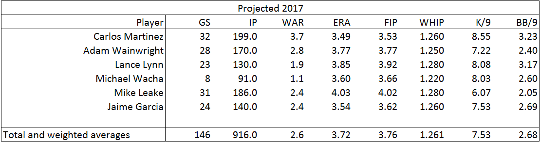 Starting Pitchers 2017 Projections
